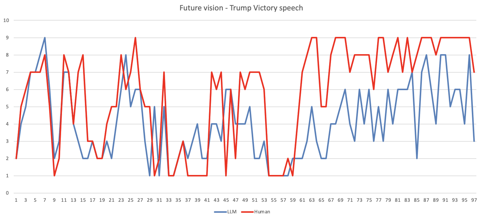 Future Vision Analysis - Trump